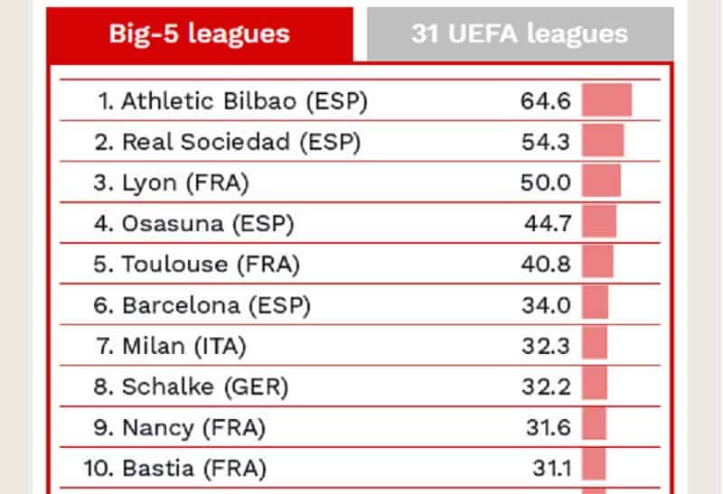pepiniera top5 leagues